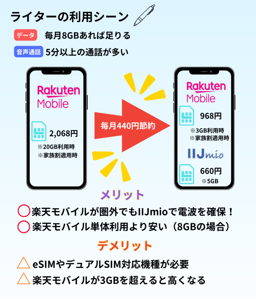 ライターが楽天モバイルとIIJmoをなぜ組み合わせて使っているかまとめた図